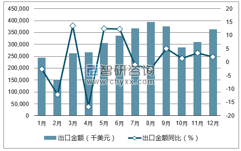 2017年1-12月中国印刷品出口金额统计图
