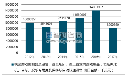 2012-2017年我国视频游戏控制器及设备、游艺场所、桌上或室内游戏用品，包括弹球机、台球、娱乐专用桌及保龄球自动球道设备出口金额统计图