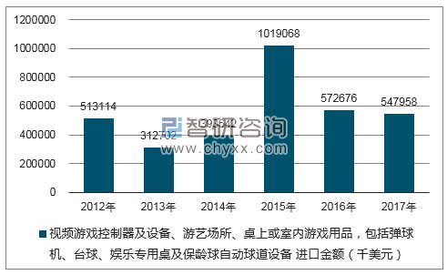 2012-2017年我国视频游戏控制器及设备、游艺场所、桌上或室内游戏用品，包括弹球机、台球、娱乐专用桌及保龄球自动球道设备进口金额统计图