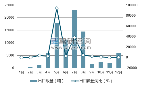 2017年1-12月中国玉米出口数量统计图