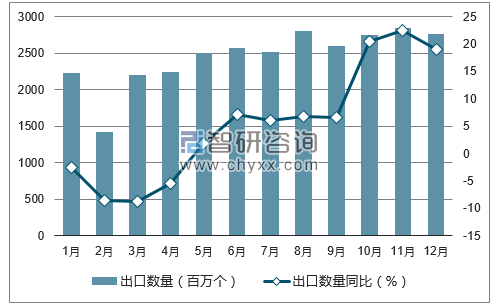 2017年1-12月中国原电池出口数量统计图