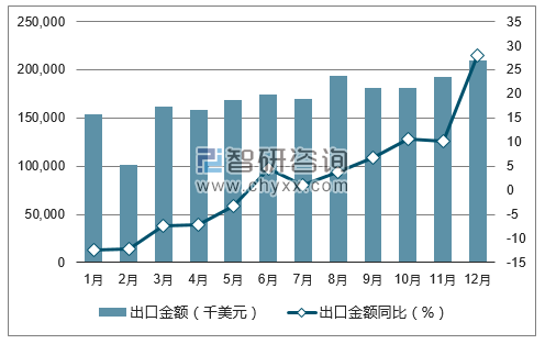2017年1-12月中国原电池出口金额统计图