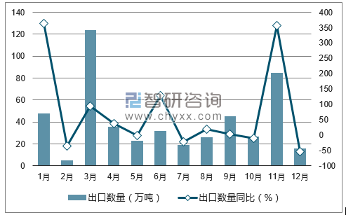 2017年1-12月中国原油出口数量统计图
