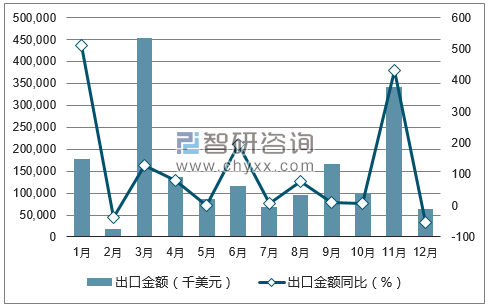 2017年1-12月中国原油出口金额统计图