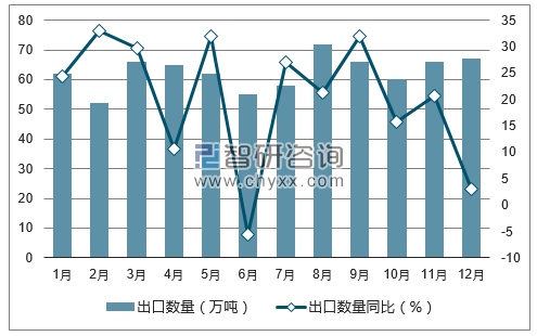 2017年1-12月中国粘土及其他耐火矿物出口数量统计图