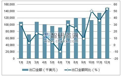 2017年1-12月中国粘土及其他耐火矿物出口金额统计图
