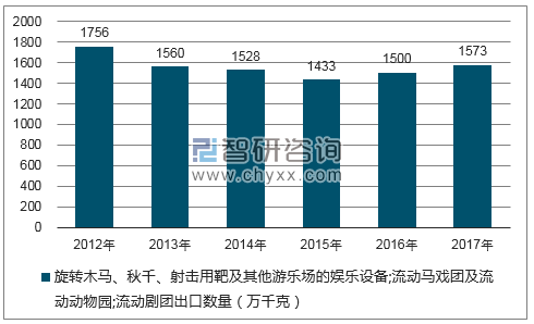 2012-2017年我国旋转木马、秋千、射击用靶及其他游乐场的娱乐设备;流动马戏团及流动动物园;流动剧团出口数量统计图