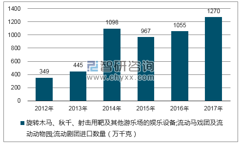 2012-2017年我国旋转木马、秋千、射击用靶及其他游乐场的娱乐设备;流动马戏团及流动动物园;流动剧团进口数量统计图