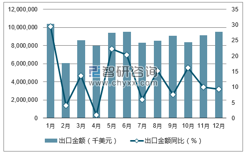 2017年1-12月中国运输工具出口金额统计图