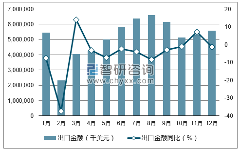 2017年1-12月中国针织或钩编的服装出口金额统计图