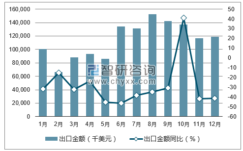 2017年1-12月中国珍珠、钻石、宝石及半宝石出口金额统计图