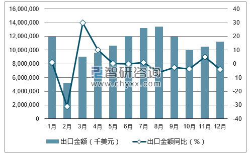 2017年1-12月中国织物制服装出口金额统计图