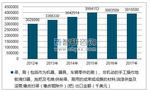 2012-2017年我国帚、刷(包括作为机器、器具、车辆零件的刷)、非机动的手工操作地板清扫器、拖把及毛掸;供制帚、刷用的成(把)出口金额统计图
