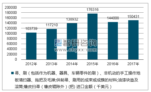 2012-2017年我国帚、刷(包括作为机器、器具、车辆零件的刷)、非机动的手工操作地板清扫器、拖把及毛掸;供制帚、刷用的成(把)进口金额统计图