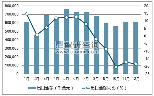 2017年1-12月中国纸及纸板（未切成形的）出口金额统计图