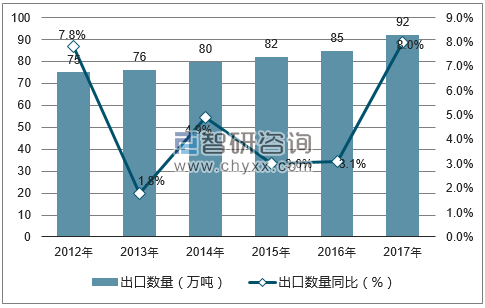 2012-2017年中国柠檬酸出口数量统计图