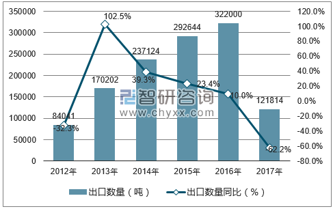 2012-2017年中国牛皮纸出口数量统计图