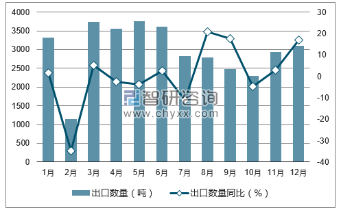 2017年1-12月中国制作或保藏的鳗鱼出口数量统计图