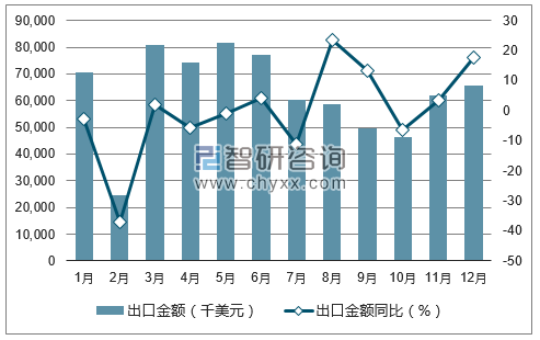 2017年1-12月中国制作或保藏的鳗鱼出口金额统计图