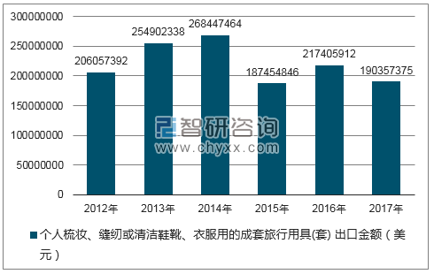 2012-2017年我国个人梳妆、缝纫或清洁鞋靴、衣服用的成套旅行用具(套)出口金额统计图