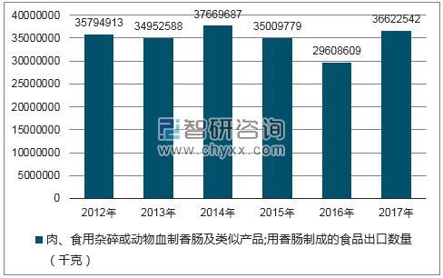 2012-2017年我国肉、食用杂碎或动物血制香肠及类似产品;用香肠制成的食品出口数量统计图