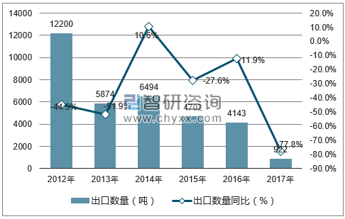 2012-2017年中国牛肉出口数量统计图