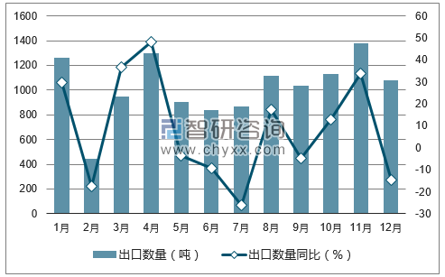 2017年1-12月中国中式成药出口数量统计图