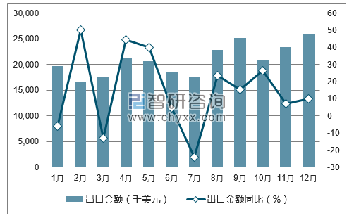 2017年1-12月中国中式成药出口金额统计图