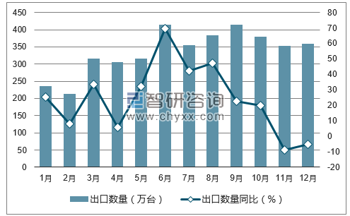 2017年1-12月中国中央处理部件出口数量统计图