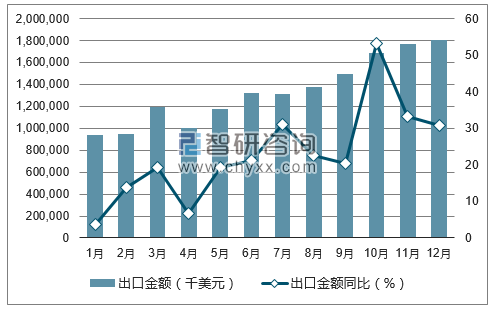 2017年1-12月中国中央处理部件出口金额统计图
