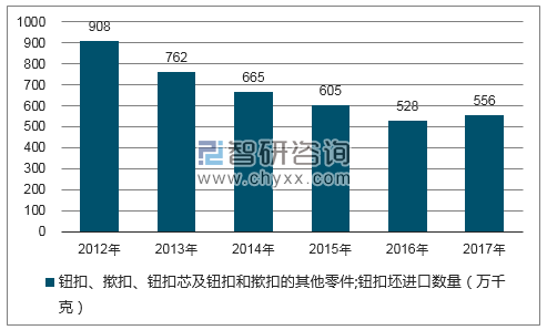 2012-2017年我国钮扣、揿扣、钮扣芯及钮扣和揿扣的其他零件;钮扣坯进口数量统计图