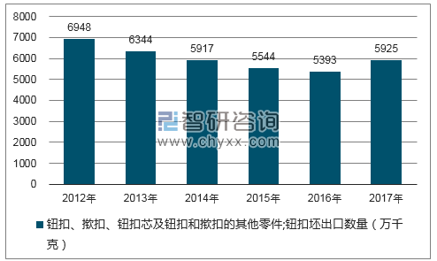 2012-2017年我国钮扣、揿扣、钮扣芯及钮扣和揿扣的其他零件;钮扣坯出口数量统计图
