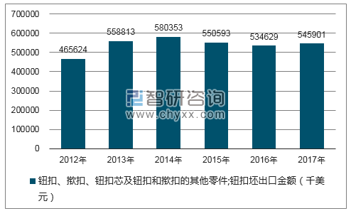 2012-2017年我国钮扣、揿扣、钮扣芯及钮扣和揿扣的其他零件;钮扣坯出口金额统计图