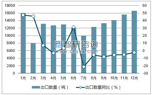 2017年1-12月中国中药材及中式成药出口数量统计图