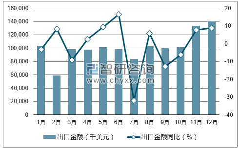 2017年1-12月中国中药材及中式成药出口金额统计图