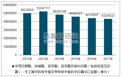 2012-2017年我国手用日期戳、封缄戳、品目戳、品目戳及类似印戳(包括标签压印器);手工操作的排字盘及带有排字盘的手印器出口金额统计图
