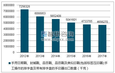 2012-2017年我国手用日期戳、封缄戳、品目戳、品目戳及类似印戳(包括标签压印器);手工操作的排字盘及带有排字盘的手印器出口数量统计图