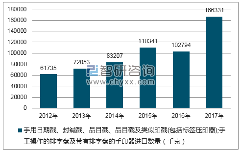2012-2017年我国手用日期戳、封缄戳、品目戳、品目戳及类似印戳(包括标签压印器);手工操作的排字盘及带有排字盘的手印器进口数量统计图