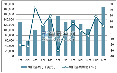 2017年1-12月中国装饰用陶瓷出口金额统计图
