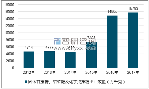 2012-2017年我国固体甘蔗糖、甜菜糖及化学纯蔗糖出口数量统计图