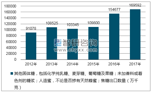 2012-2017年我国其他固体糖，包括化学纯乳糖、麦芽糖、葡萄糖及果糖；未加香料或着色剂的糖浆；人造蜜，不论是否掺有天然蜂蜜；焦糖出口数量统计图