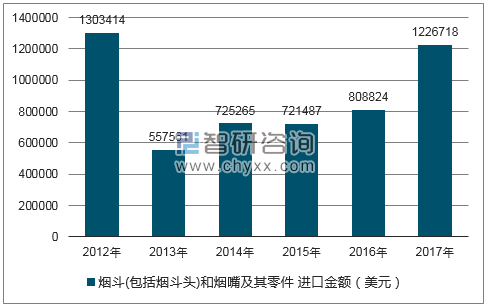 2012-2017年我国烟斗(包括烟斗头)和烟嘴及其零件进口金额统计图