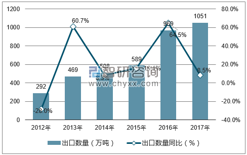 2012-2017年中国汽油出口数量统计图