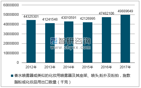 2012-2017年我国香水喷雾器或类似的化妆用喷雾器及其座架、喷头;粉扑及粉拍，施敷脂粉或化妆品用出口数量统计图