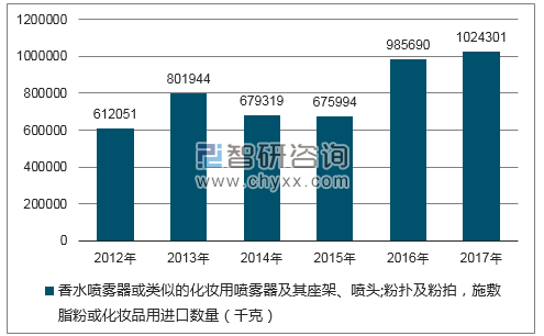 2012-2017年我国香水喷雾器或类似的化妆用喷雾器及其座架、喷头;粉扑及粉拍，施敷脂粉或化妆品用进口数量统计图