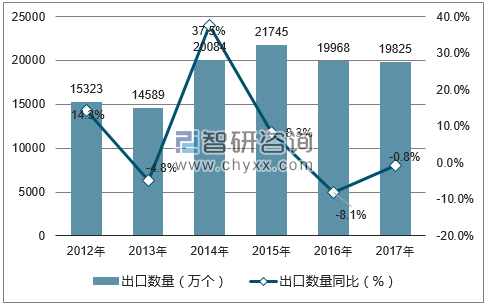 2012-2017年中国铅酸蓄电池出口数量统计图