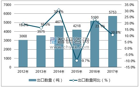 2012-2017年中国裘皮服装出口数量统计图