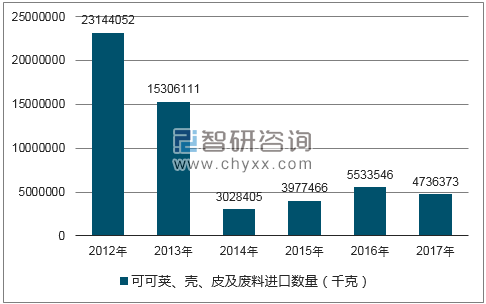 2012-2017年我国可可荚、壳、皮及废料进口数量统计图