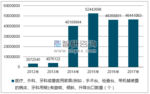 2012-2017年我国医疗、外科、牙科或兽医用家具(例如，手术台、检查台、带机械装置的病床、牙科用椅);有旋转、倾斜、升降出口数量统计图