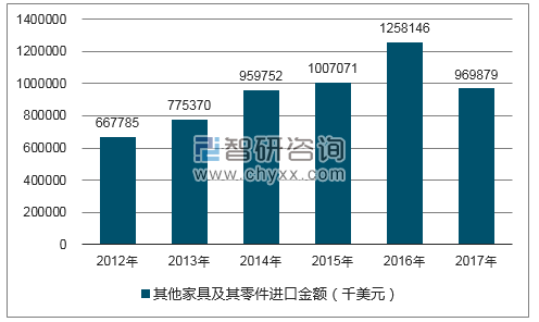 2012-2017年我国其他家具及其零件进口金额统计图